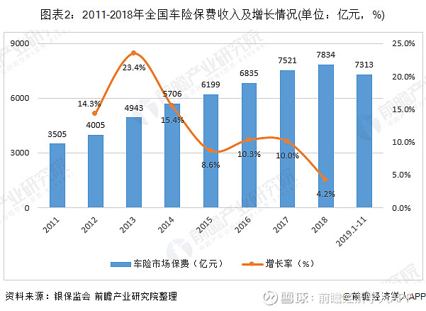 19年中国汽车保险市场现状分析 车险占财险比重大幅下降互联网车险呈负增长目前 我国汽车保险市场已进入成熟期 在汽车保有量持续增长情况下 车险 保费收入呈现上涨趋势 但增速已经趋缓 19年 车 19年中国汽车保险市场现状分析 车险占财险比重大幅下降互联网车险呈负增长目前 我国汽车保险市场已进入成熟期 在汽车保有量持续增长情况下 车险 保费收入呈现上涨趋势 但增速已经趋缓 19年 车