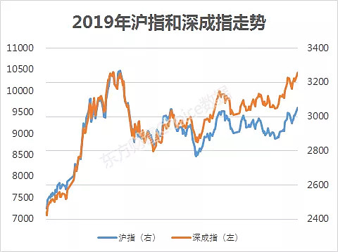 复盘2019!32张图看懂A股全貌 白驹过隙,A股的2019已成为过去!相较2018年来说,2019年的A股可谓否极泰来,三大股指全线飘红 ...