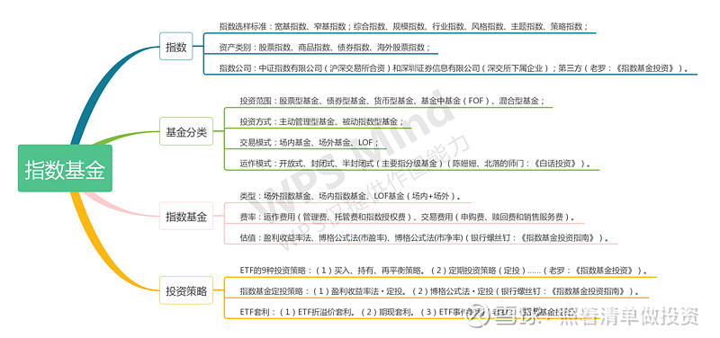 投资基础 估值 投资工具与投资组合 4 投资工具 指数基金前面提到 我的投资组合中既有股票 也有指数基金 个人偏向有代表性的指数基金 如沪深300 以及能