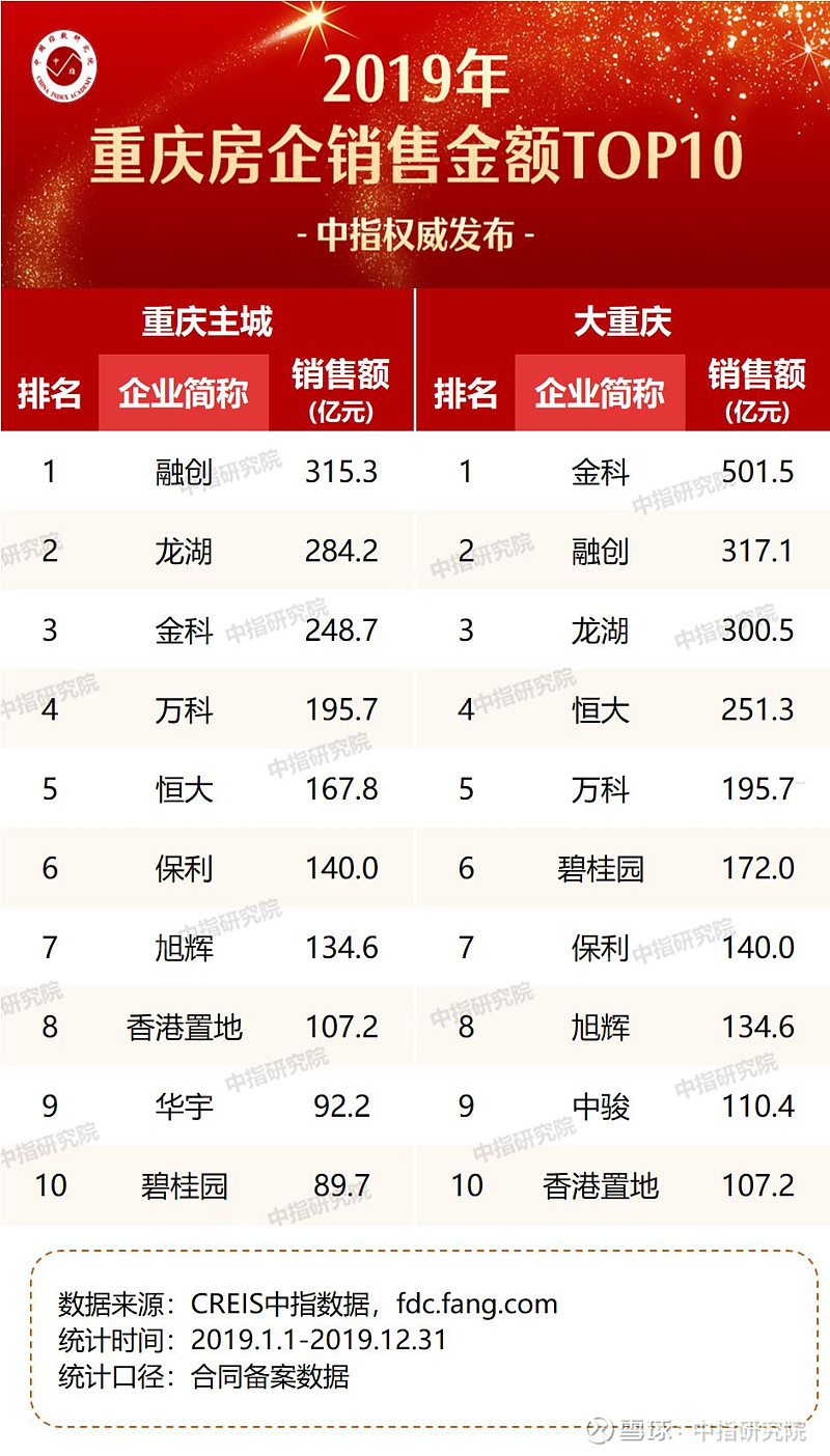 2019年重庆房地产企业销售业绩排行榜 点击查看中指2019年度盘点: 《2019年中国房地产销售额百亿企业排行榜》《2019年1-12月全国 ...