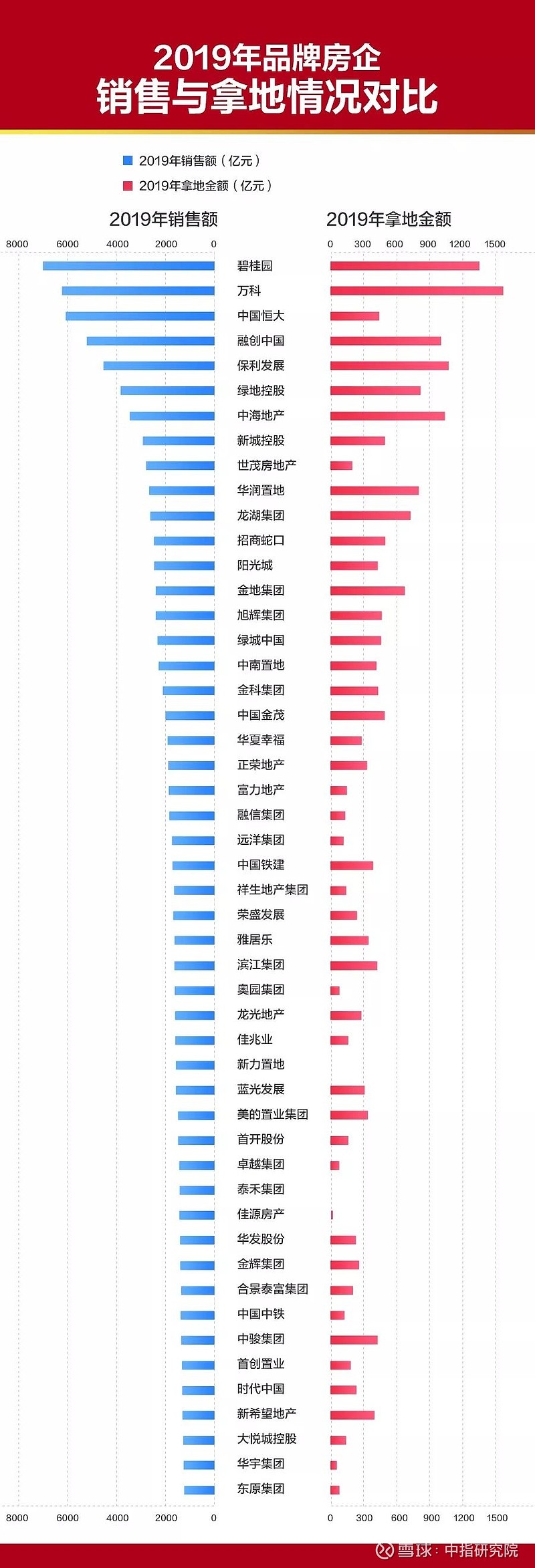 2019年房企拿地与销售走势总结 点击查看中指2019年度盘点: 《2019年中国房地产销售额百亿企业排行榜》《2019年1-12月全国 房 ...