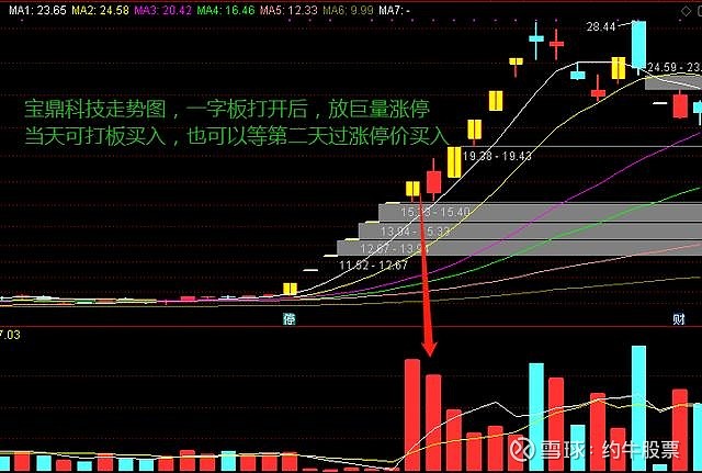 這麼抓就對了 天天想追漲停,一字板,天地板,t字板這些漲停板你真的懂