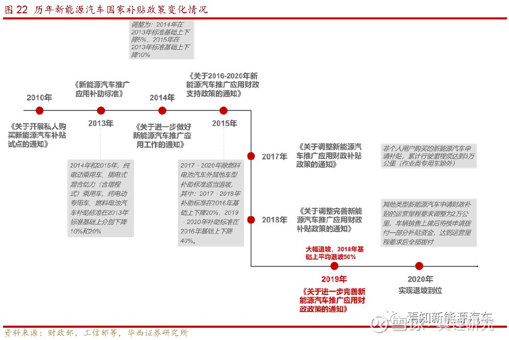 新能源汽车行业 穿越风暴 寻找成长导读 车产业正处于从2 0 时代到3 0 时代 从导入期到成长期的拐点时刻 本篇报告以全球新能源汽车销量和政策为切入
