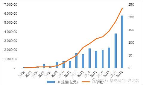 2019年etf基金十大盘点1 Etf市场规模快速增长 随着中国证券市场的逐渐成熟化 指数的有效性等多方面原因 助推中国 Etf的规模快速增长 截至