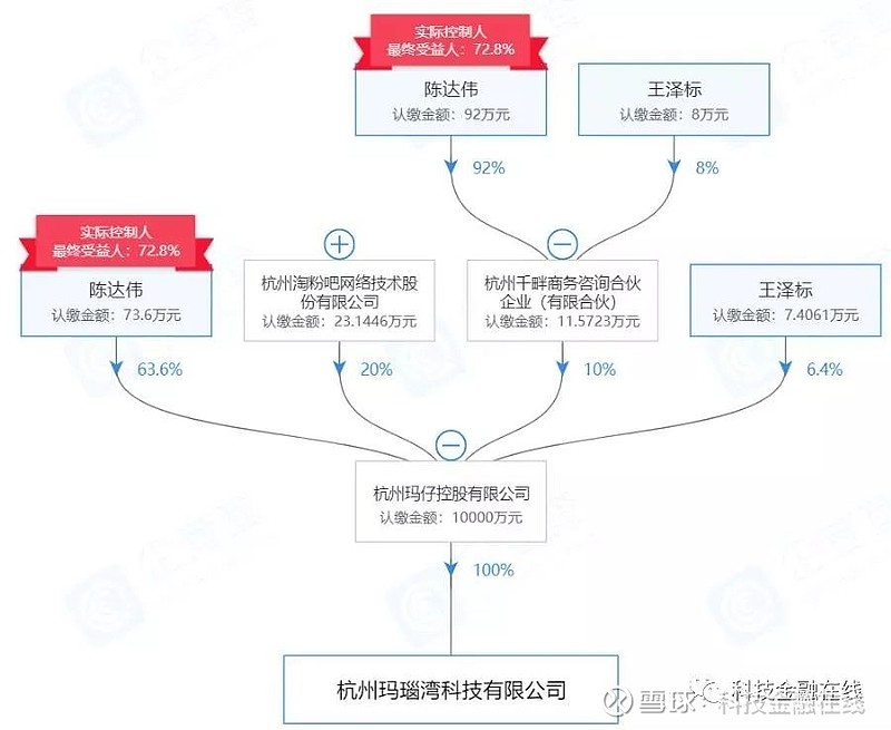 记得点蓝字关注我们哟原蚂蚁金服总裁助理陈达伟创办的p2p"玛瑙湾"