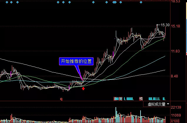 上證指數由於權重板塊上漲過快,短線有滯漲的跡象,如果能回踩五日線