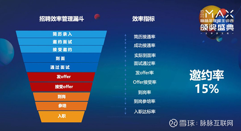 我们看招聘漏斗模型的时候,会看到原来简历接通到最后入职每一个指标
