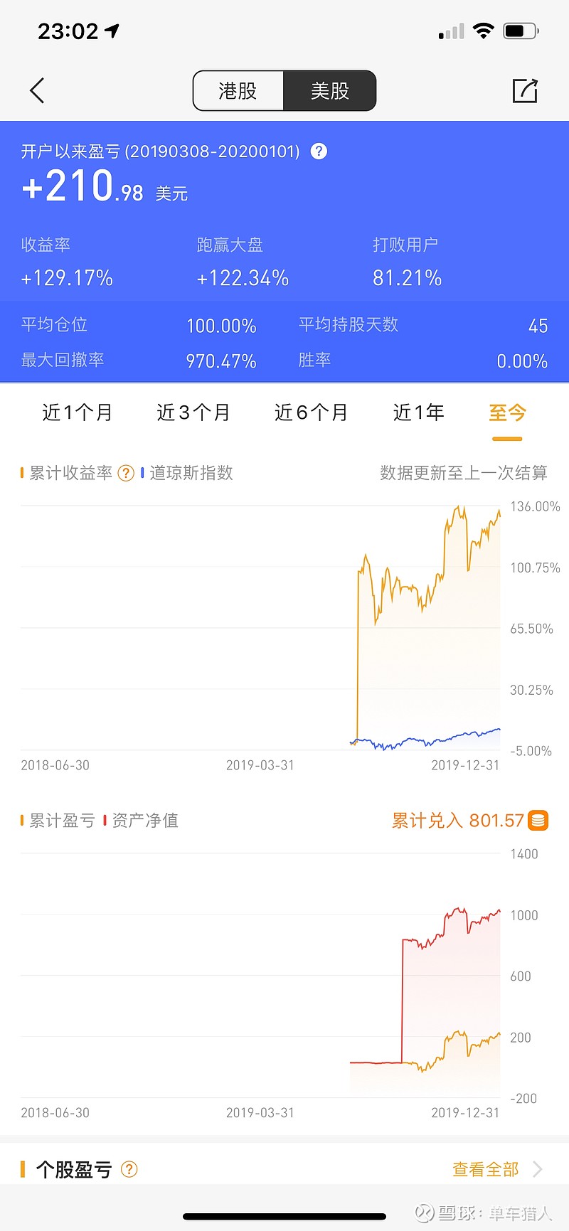 2019年第一年炒美股，收益率129.17% 自开户以来，好多晚上没时间看盘，不受波动影响，只是没有果断把资金投入美股港股。对美股的感觉不错，长期持有。