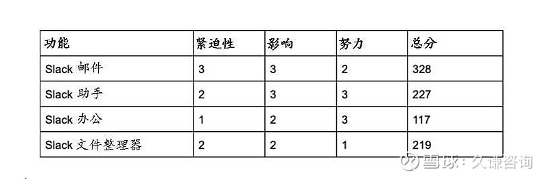 下一个三年，Slack会变成什么样？ 这篇文章会分析一款产品，讨论其短期 