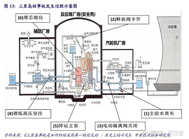 核电技术更新迭代,安全极致优化