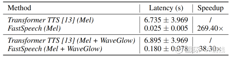 微软联合浙江大学提出全新tts模型fastspeech 语音生成速度提高38倍策划 蔡芳芳作者 Xu Tan 译者 平川ai 前线导读 近年来 随着深度学习的发展 文本转语音 Tt