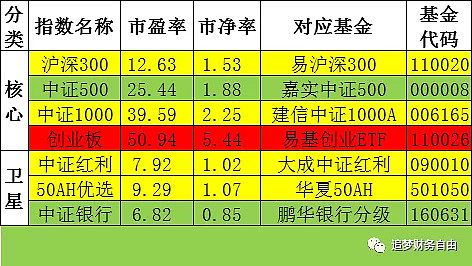 基金周定投红绿灯 2020年1月3日估值 指数红绿灯表为了检测红绿灯基金定投法的有效性 财僧创建了一个红绿灯定投模拟盘 该模拟盘数据回测至2018年初 按照财僧