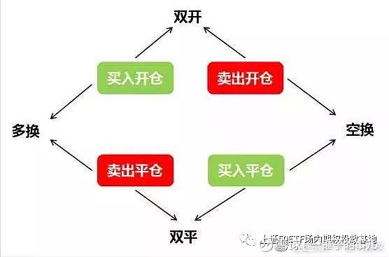 期权基础学习——基本合约要素 期权的合约要素包括:标的、单位、到期月份、行权价、行权日等等,可以用图表简单的概括:根据以上两张表,需要记忆的 ...