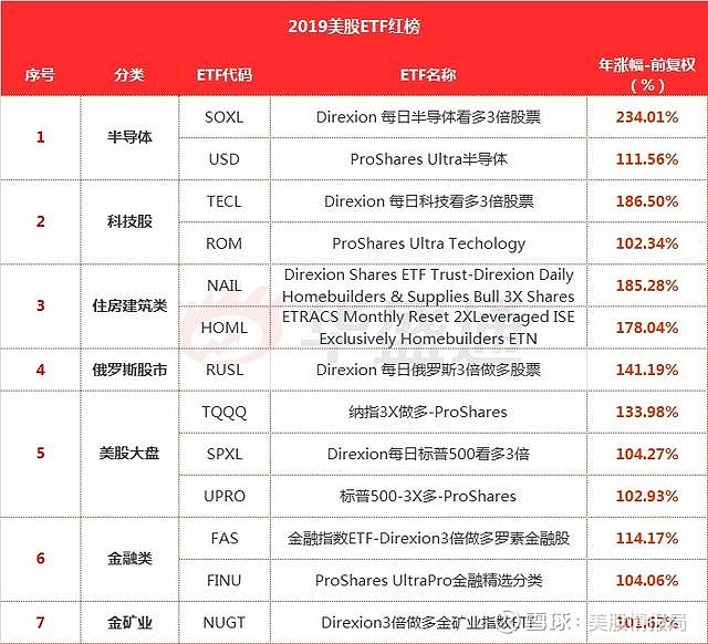 Etf竟如此赚钱 2019最牛美股etf大盘点编者注 年涨幅234 的3倍做多半导体 187 的做多科技股 141 的做多俄罗斯股市 美股etf的收益率 可能超