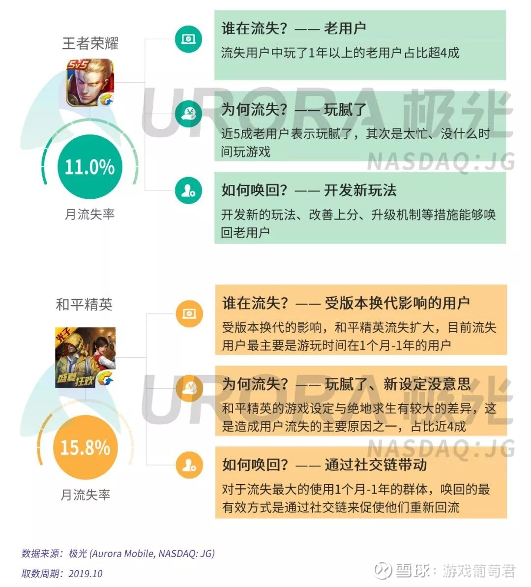 手游流失用户研究 王者荣耀1年以上老用户超4成 和平精英月流失率15 8 在国内 王者荣耀 和平精英 都称得上国民级产品 两款产品的dau变化长期以来都是数据机构关注的对象 另一方面 两款产