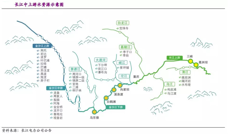 在世界十大水电站中,长江电力旗下就有五个