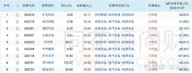2020年大方向已定 巴菲特押宝光伏 13只概念股涨停 巴菲特押宝光伏 太阳能 近期 巴菲特大举押注太阳能项目的消息引发利好影响 据悉 伯克希尔哈撒韦公司旗下的一家公司