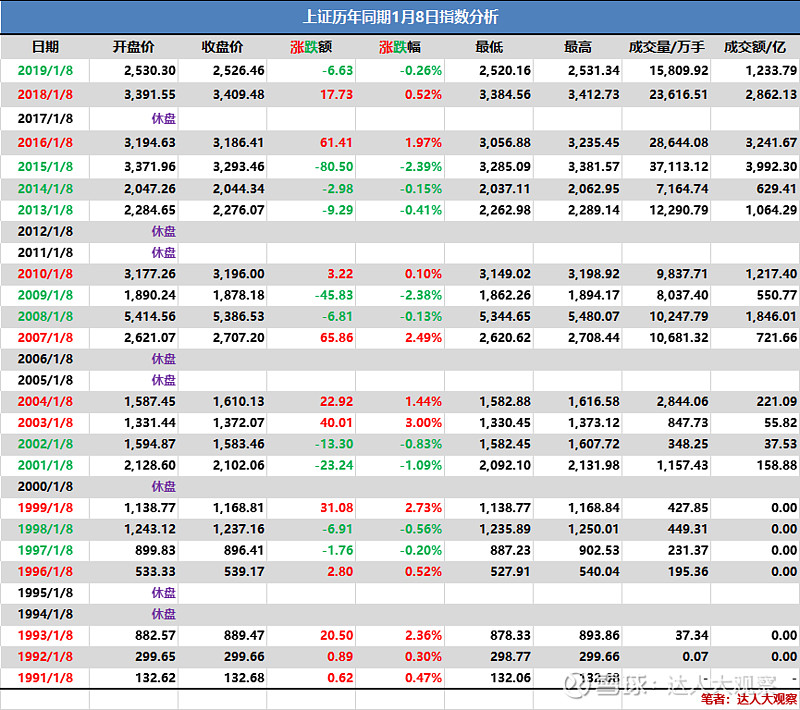 1月8日历年同期同日股市晴履表1月7日盘面指数 热力图 涨跌量回顾历年1月8日历史同期涨跌明细如下 上证指数 Sh 达人大观察 91年12月开盘日开始 小编统计了历