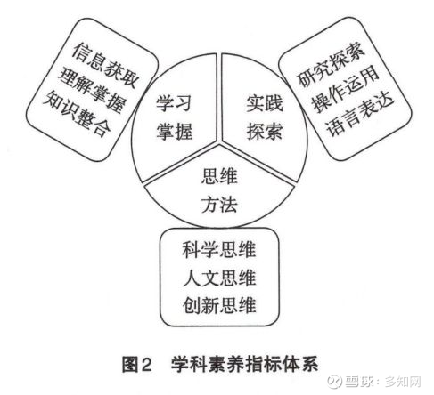 基本概念,基本技術和基本原理組成的基本知識體系