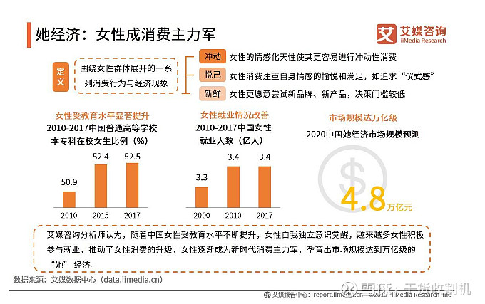 女性成消费主力军 2019中国她经济发展现状与用户行为分析在互联网整体人口红利消失的背景下 垂直群体的蓝海吸引企业转移竞争焦点 针对对服务具高适配性 要求的垂直群体进行业务布局 加