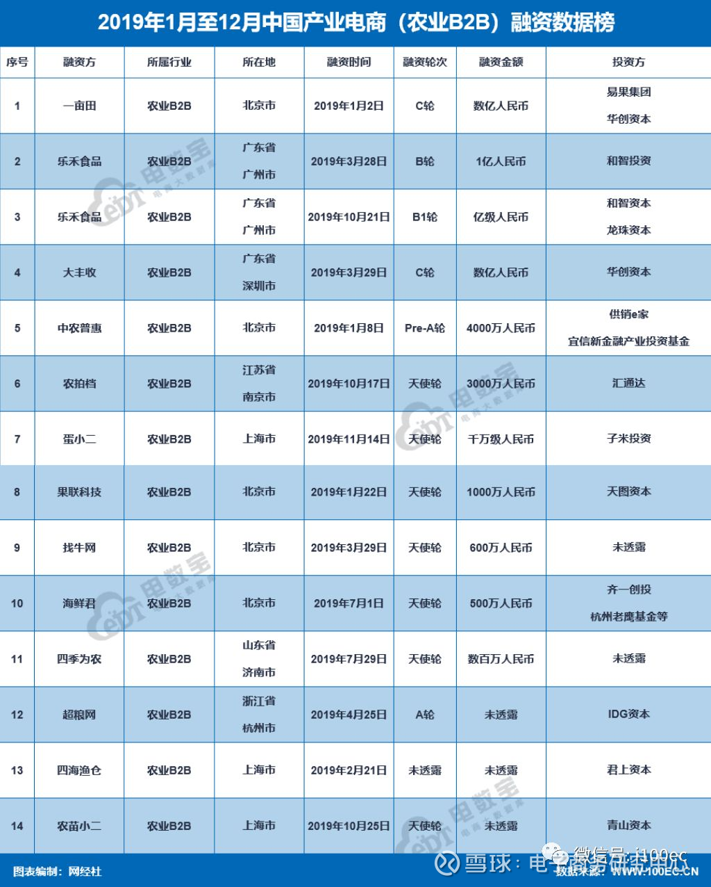 榜单 19农村电商融资数据榜 这19家 获超5亿元导读 19年 中央一号文件对农村电商的部署是 继续开展电子商务进农村综合示范 实施 互联网 农产品出村进城工程