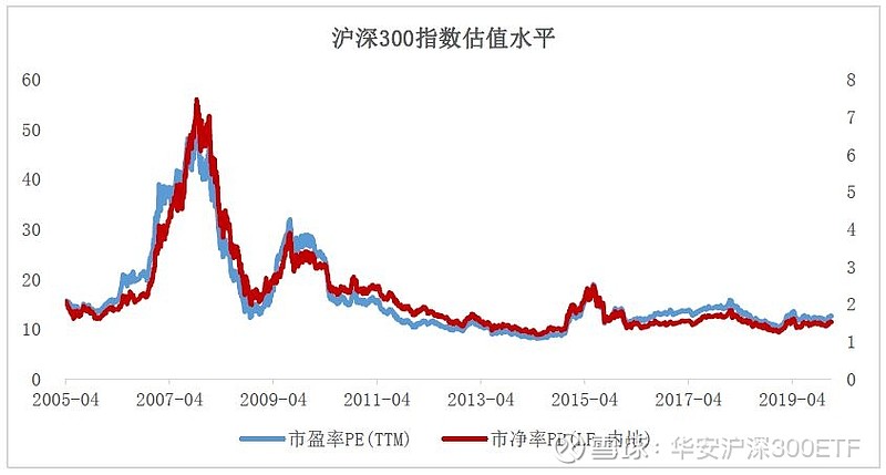 市场代表性强,覆盖a股核心资产 沪深300指数是由沪深 a 股中规模大