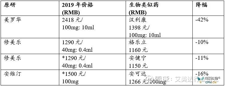 生物药品价格