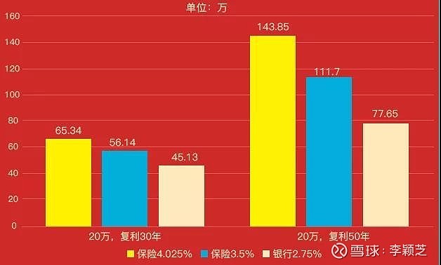 複利雪球能滾多大60年相當於每年30單利