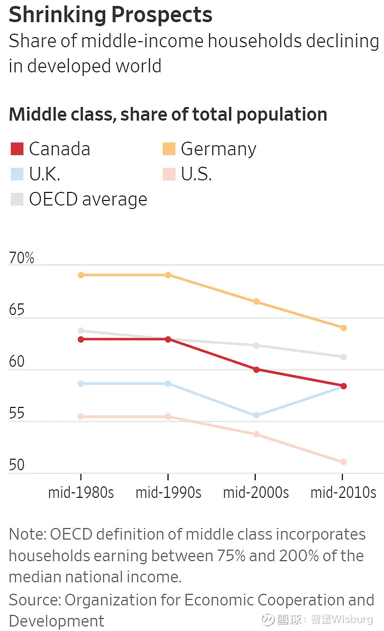 OECD报告显示，发达国家的中产阶级占总人口的比例正普遍下降。 越来越多中产阶级正随着收入增长的停滞，房价的高企，教育...