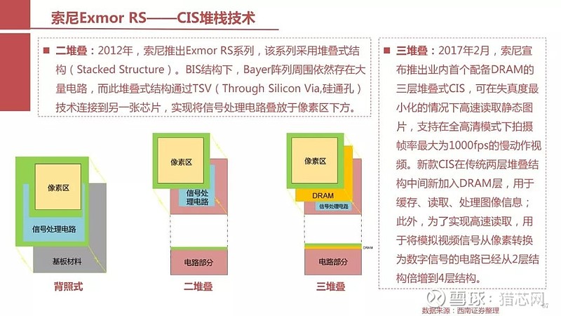 深度攝像頭芯片cmos圖像傳感器cis行業報告