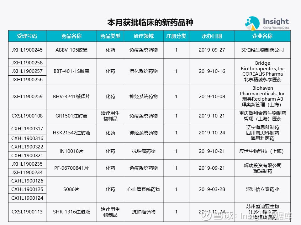 这27 个新药,获批临床了12 月份获批临床报告◇ 12 月获批临床的新药 ...