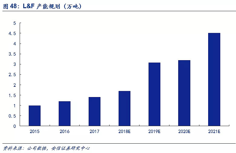 4 3 韩国正极材料企业韩国三元材料企业主要有韩国l F公司 三星sdi Lg化学 韩国ecopro公司等 三