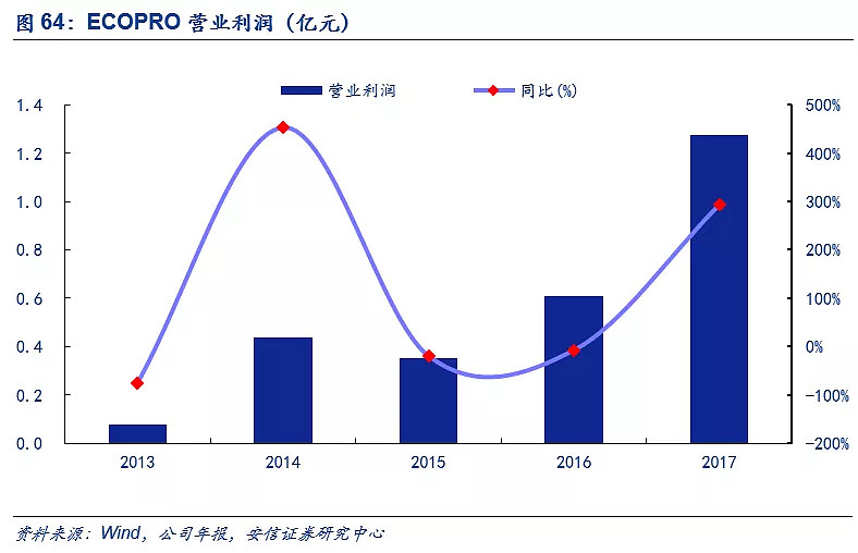 4 3 韩国正极材料企业韩国三元材料企业主要有韩国l F公司 三星sdi Lg化学 韩国ecopro公司等 三