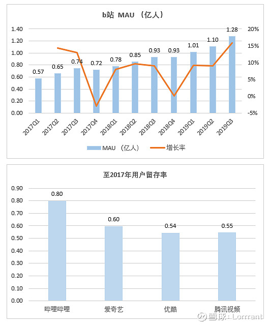 用户扩张同时仍保持高留存率(数据来源:哔哩哔哩财务报表,艾媒报告)