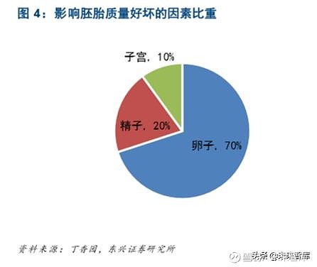 生育辅助医疗行业专题报告如需原文档 请登陆未来智库www Vzkoo Com 搜索下载 1 试管婴儿技术 Ivf 成功率最高 为生殖中心盈利的