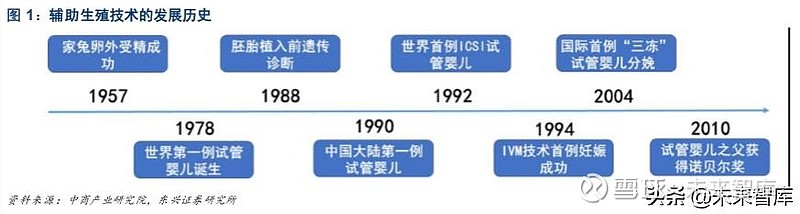 生育辅助医疗行业专题报告如需原文档 请登陆未来智库www Vzkoo Com 搜索下载 1 试管婴儿技术 Ivf 成功率最高 为生殖中心盈利的