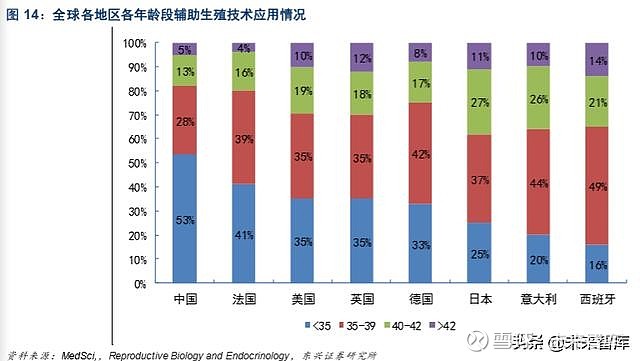 生育辅助医疗行业专题报告如需原文档 请登陆未来智库www Vzkoo Com 搜索下载 1 试管婴儿技术 Ivf 成功率最高 为生殖中心盈利的