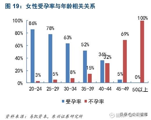 生育辅助医疗行业专题报告如需原文档 请登陆未来智库www Vzkoo Com 搜索下载 1 试管婴儿技术 Ivf 成功率最高 为生殖中心盈利的