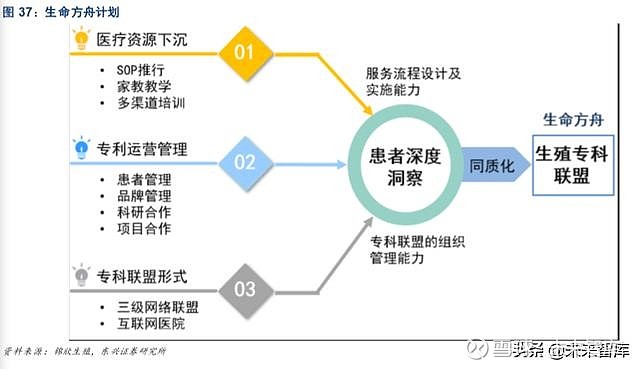 生育辅助医疗行业专题报告如需原文档 请登陆未来智库www Vzkoo Com 搜索下载 1 试管婴儿技术 Ivf 成功率最高 为生殖中心盈利的