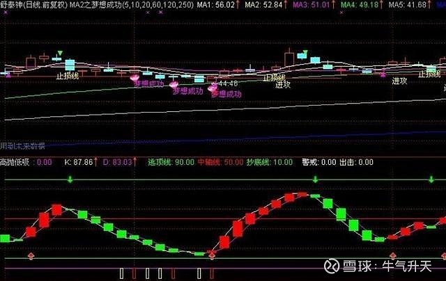 啟明星形態,大陽拉出時,macd指標須出現低位金叉; 5,啟明星形態,十字