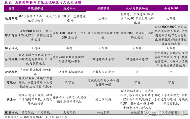 全球近视达14亿,国家级近视防控政策催化,ok镜20倍市场未来可期