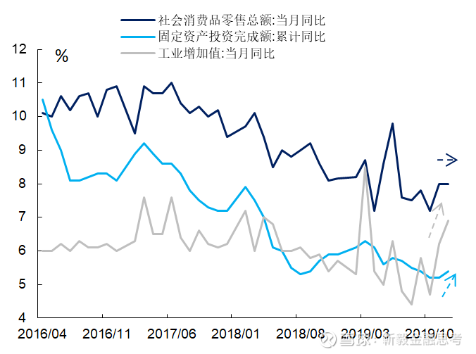 谨慎乐观地看待经济数据转好国海研究 靳毅团队点评年1月17日 国家统计局公布了我国19年12月份及全年经济数据 其中 12月份