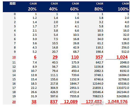 复利力量的表现 复利力量的表现 The power of compound interest 1) 20%的复利，10年增长6倍;2 ...