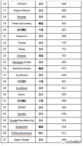 2019 年全球半导体技术发明专利排行榜(前 10 0名)