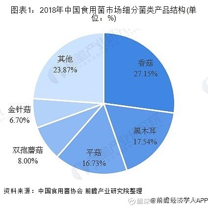 《2018年度全国食用菌统计调查结果分析》,据该统计调查数据显示,2018