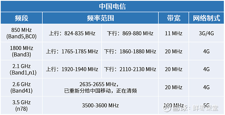 本文來源:網優僱傭軍 中國移動900mhz(band8),889~904/934~949mhz