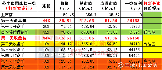 公牛集团上市2天后有望冲击90元大关——3万/签