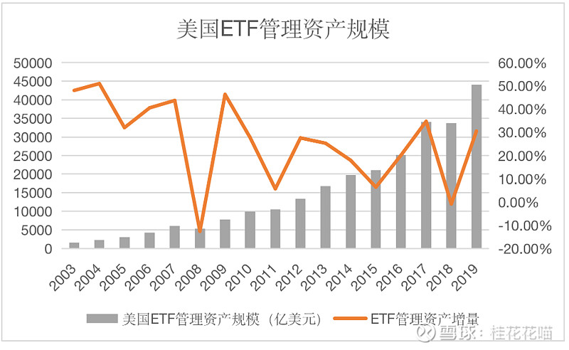 2019年美国etf报告1 美国etf市场管理资产规模截止至2019年年末 美国etf管理资产规模 Aum 站上了4 4万亿美元的巅峰 Aum