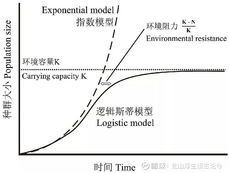 去世)對馬爾薩斯人口論進行了修正,提出了受限條件下的人口增長模型