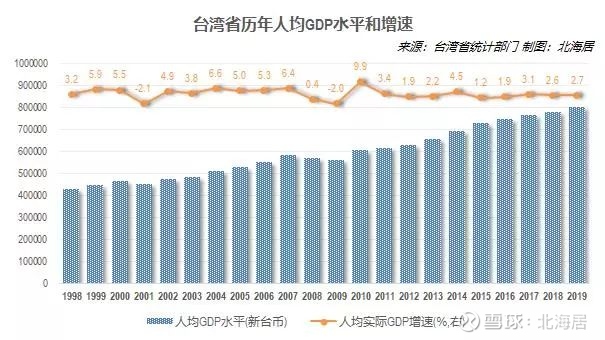 【经济】2019年台湾省GDP总量已被福建省超